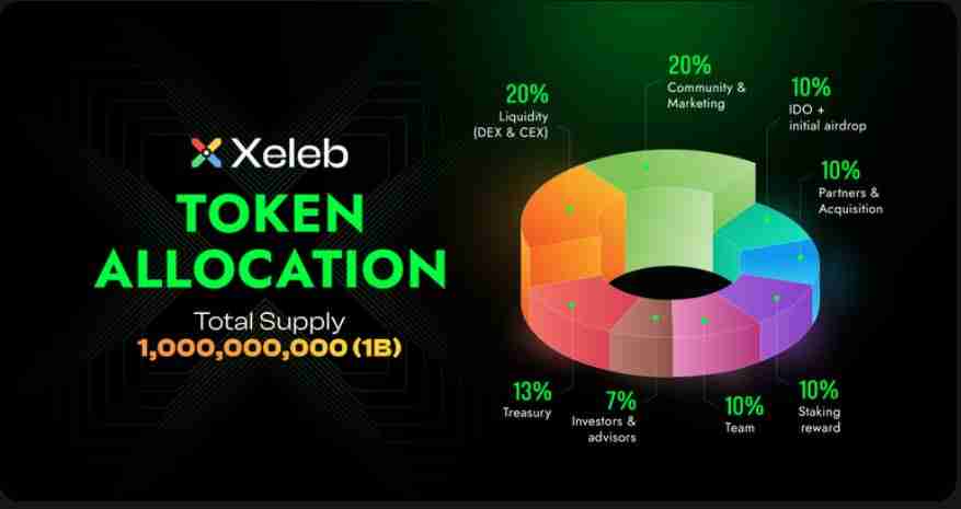 什么是Xeleb Protocol(XCX币)？值得投资吗？XCX币功能、代币经济模型及路线图介绍